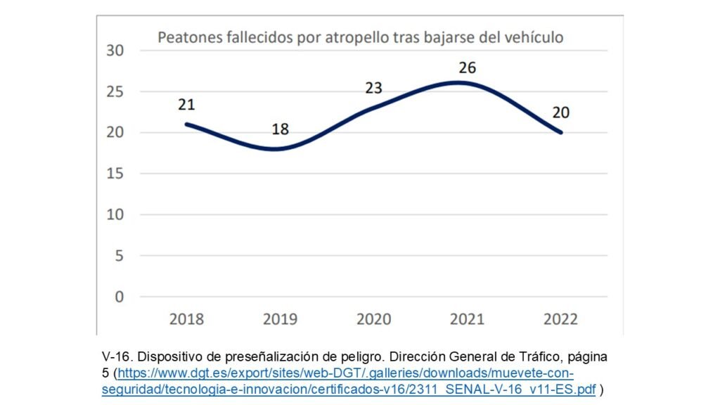 Cantidad de peatones fallecidos por atropello al año, tras bajarse del vehículo debido a una emergencia